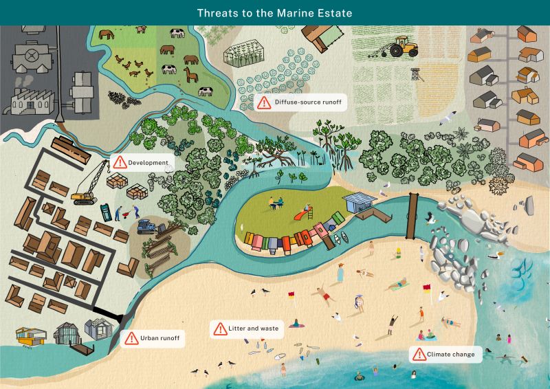 An illustration of a coast and city with threats outlined in boxes