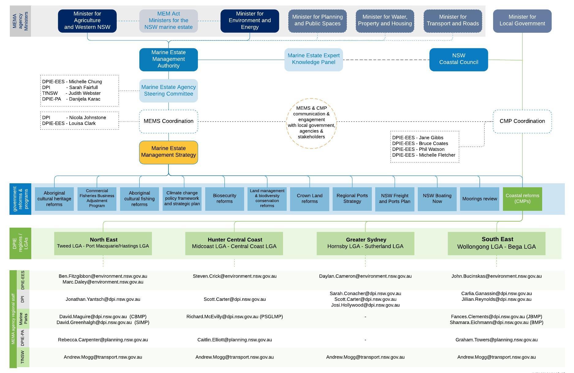 A multi-layered diagram showing relationships between the Strategy and Coastal Management Programs and contacts.