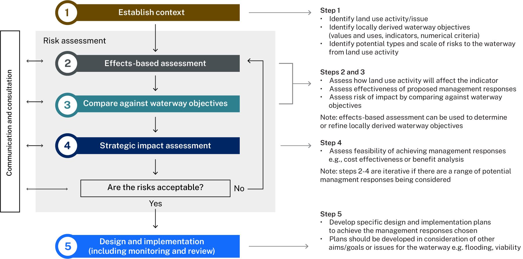 A diagram showing the 5 steps of the risk-based framework. Step 1 is to establish context, steps 2-4 sit within the context of risk assessment and all require communication and consultation. These steps are Step 2 Effects based assessment, Step 3 Compare against waterway objectives, and Step 4 strategic impact assessment. If the risks are acceptable proceed to Step 5 design and implementation, including monitoring and review. If the risks are not acceptable users are directed back to Step 2.