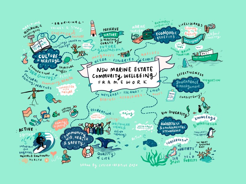Cover of NSW Marine Estate Community Wellbeing Framework. The illustration is a graphic depiction of all the areas that surround the framework. Including drawn image of surfers, fish, whale tails, - all areas are covered. 